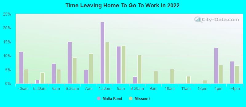 Time Leaving Home To Go To Work in 2022