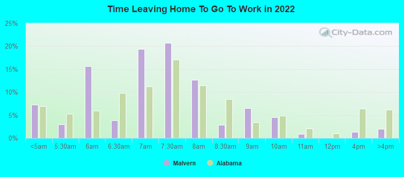 Time Leaving Home To Go To Work in 2022