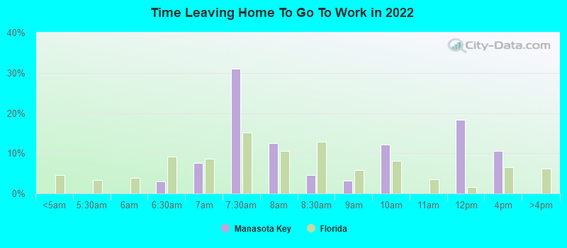 Time Leaving Home To Go To Work in 2022