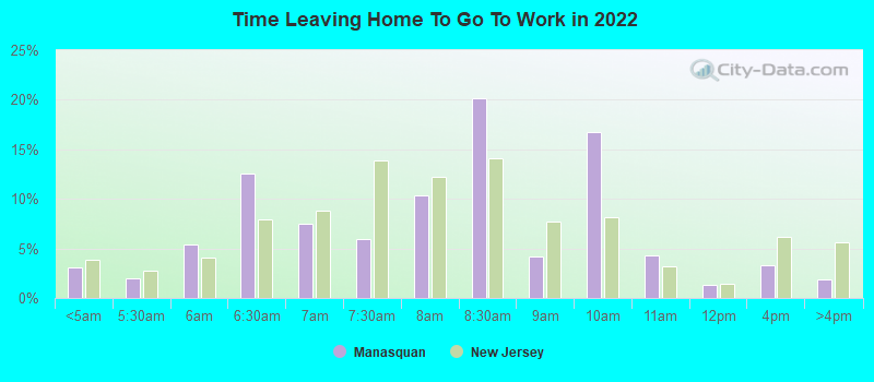 Time Leaving Home To Go To Work in 2022