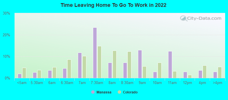 Time Leaving Home To Go To Work in 2022