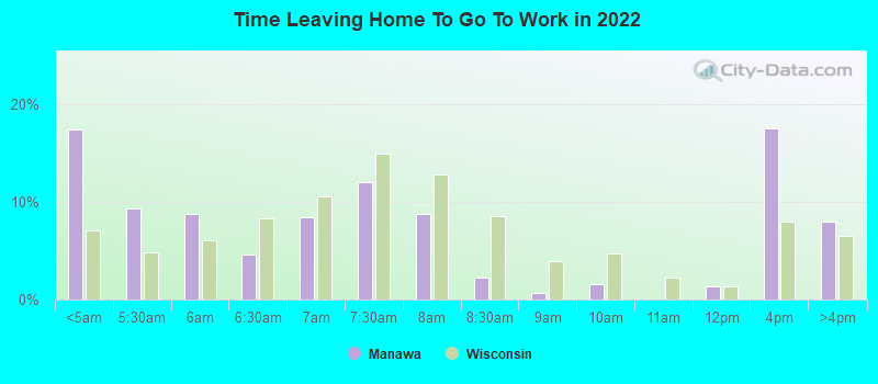 Time Leaving Home To Go To Work in 2022