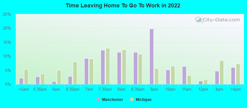 Time Leaving Home To Go To Work in 2022