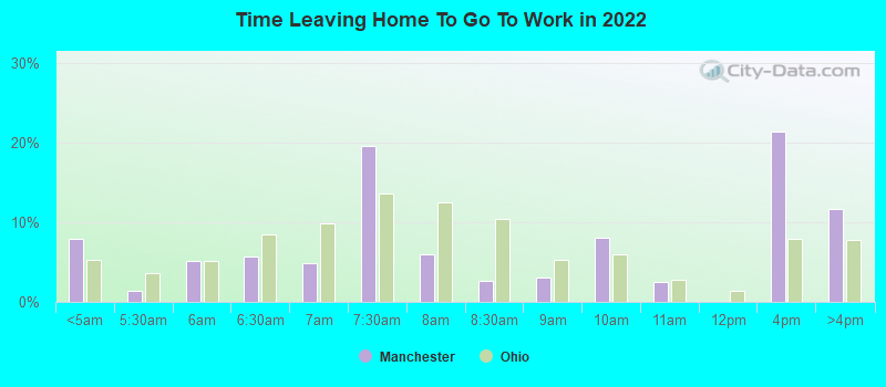 Time Leaving Home To Go To Work in 2022