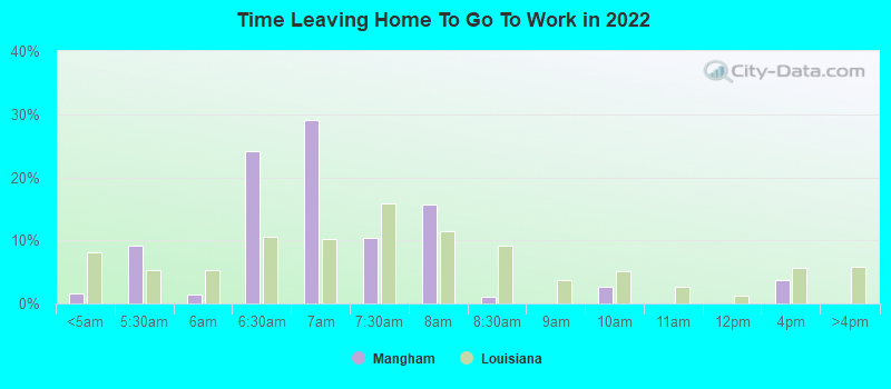 Time Leaving Home To Go To Work in 2022