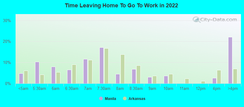 Time Leaving Home To Go To Work in 2022