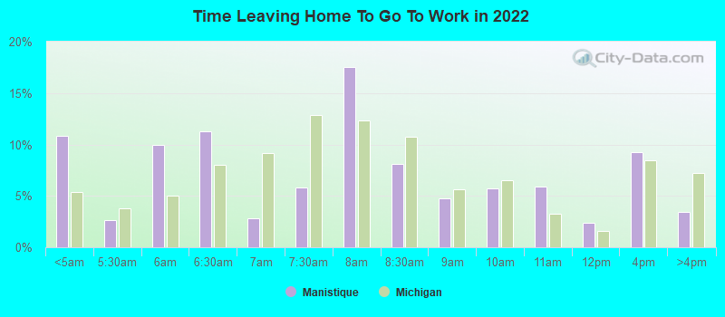 Time Leaving Home To Go To Work in 2022