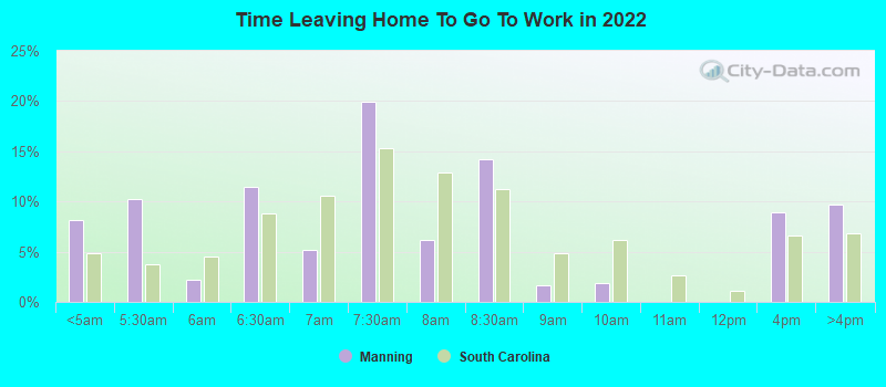 Time Leaving Home To Go To Work in 2022