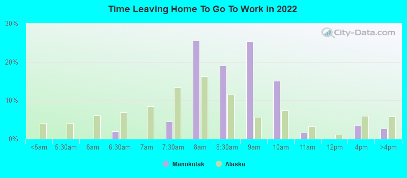 Time Leaving Home To Go To Work in 2022