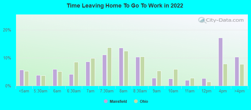 Time Leaving Home To Go To Work in 2022