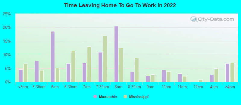 Time Leaving Home To Go To Work in 2022