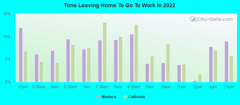 Time Leaving Home To Go To Work in 2022