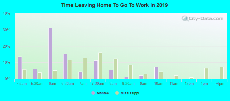 Time Leaving Home To Go To Work in 2022