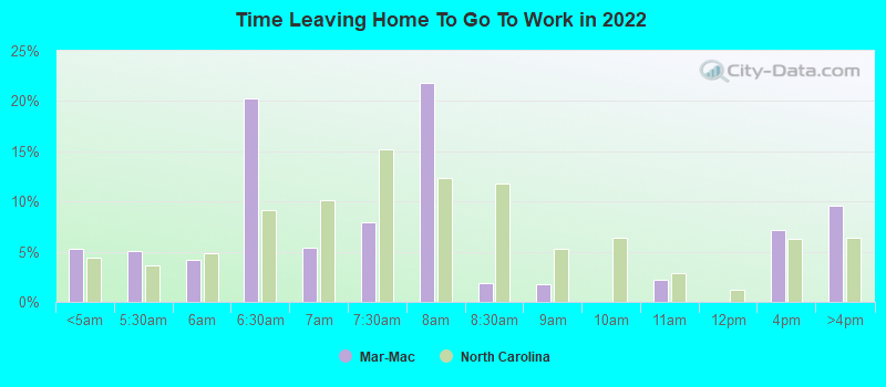 Time Leaving Home To Go To Work in 2022