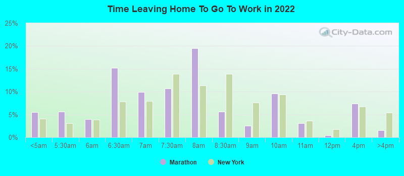 Time Leaving Home To Go To Work in 2022