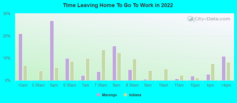 Time Leaving Home To Go To Work in 2022