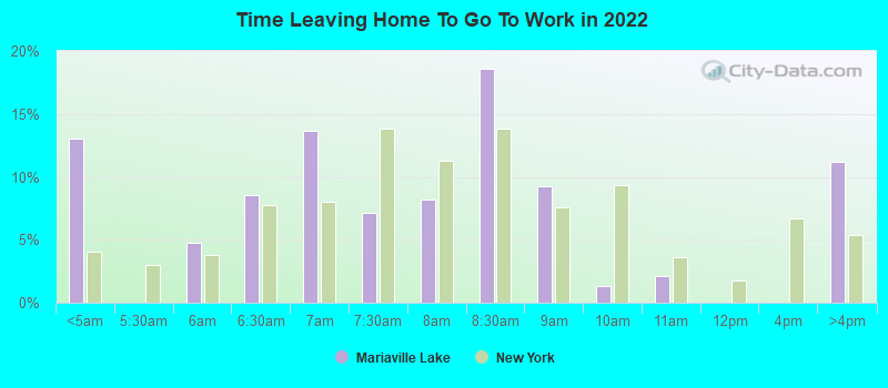 Time Leaving Home To Go To Work in 2022