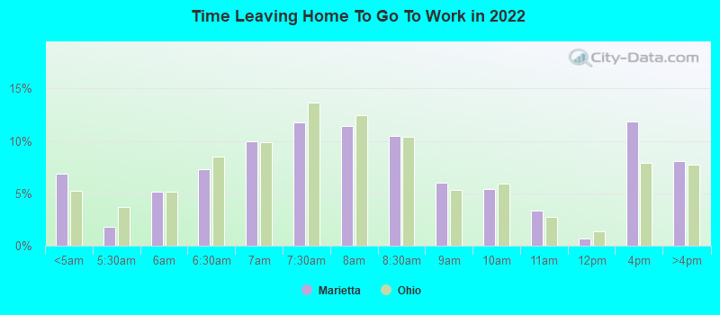 Time Leaving Home To Go To Work in 2022