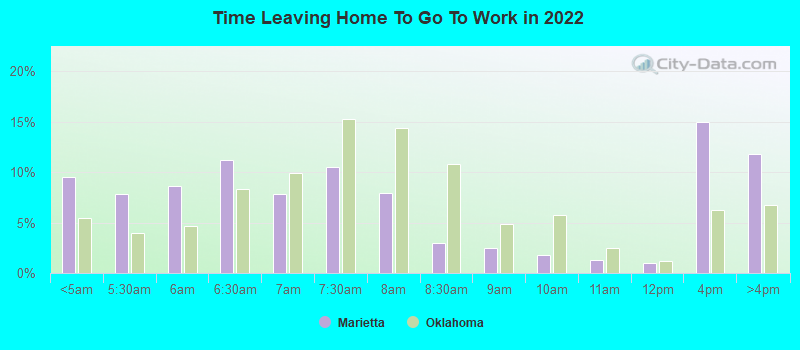 Time Leaving Home To Go To Work in 2022