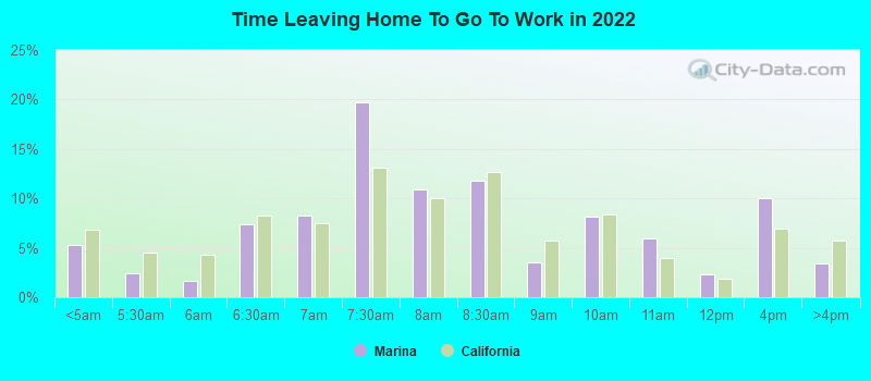 Time Leaving Home To Go To Work in 2022