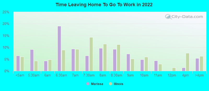 Time Leaving Home To Go To Work in 2022