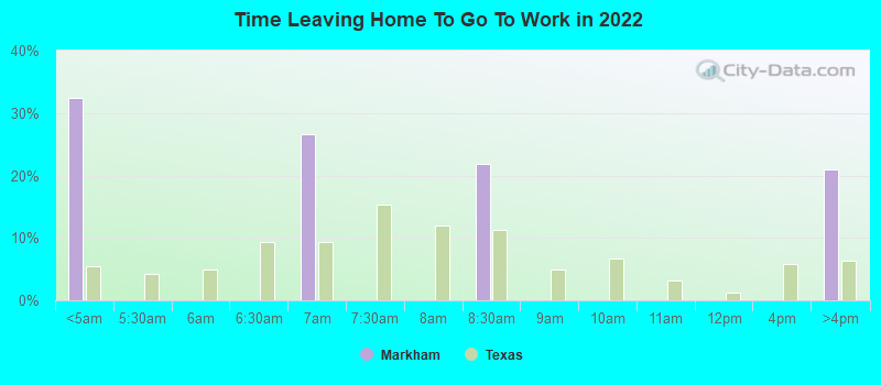 Time Leaving Home To Go To Work in 2022