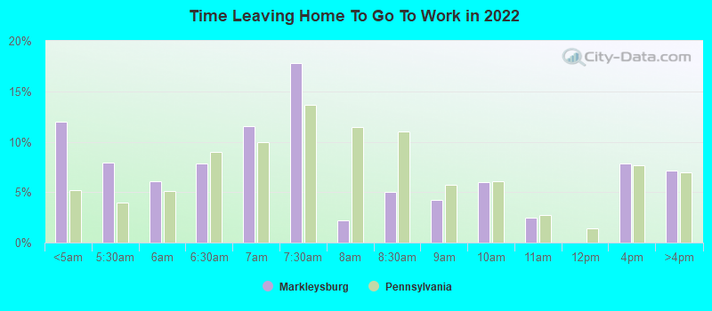 Time Leaving Home To Go To Work in 2022