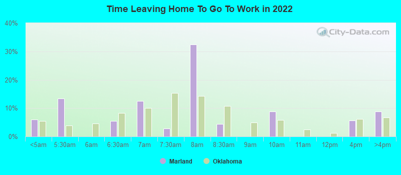 Time Leaving Home To Go To Work in 2022