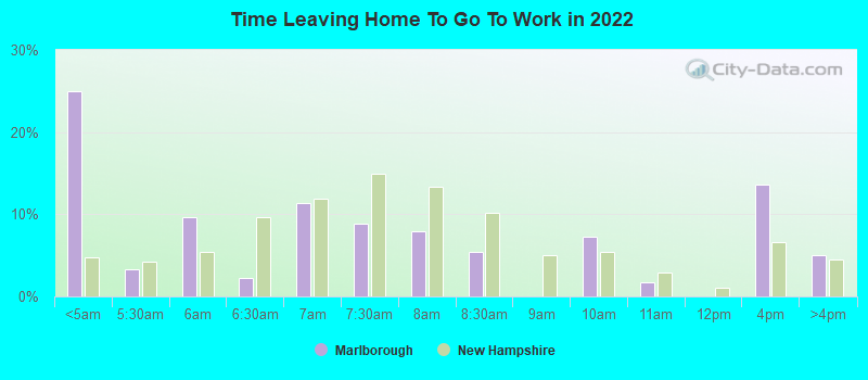 Time Leaving Home To Go To Work in 2022