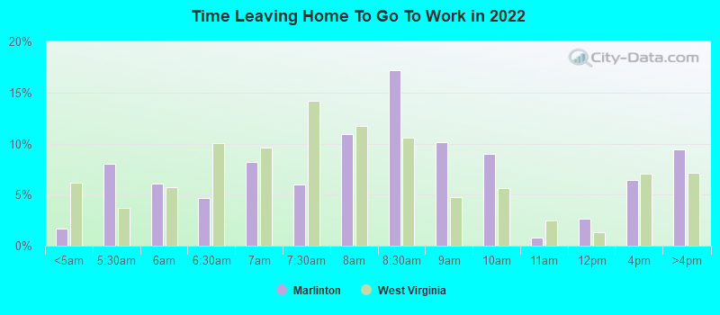 Time Leaving Home To Go To Work in 2022