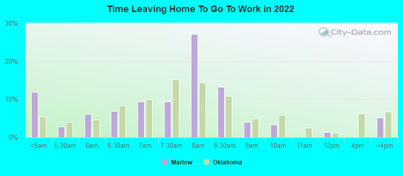 Time Leaving Home To Go To Work in 2022