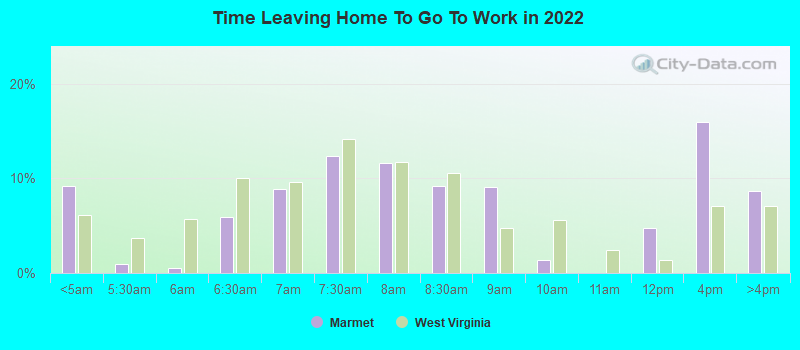 Time Leaving Home To Go To Work in 2022