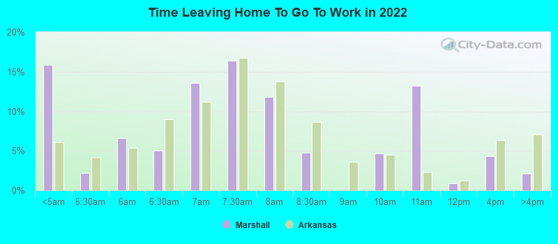 Time Leaving Home To Go To Work in 2022