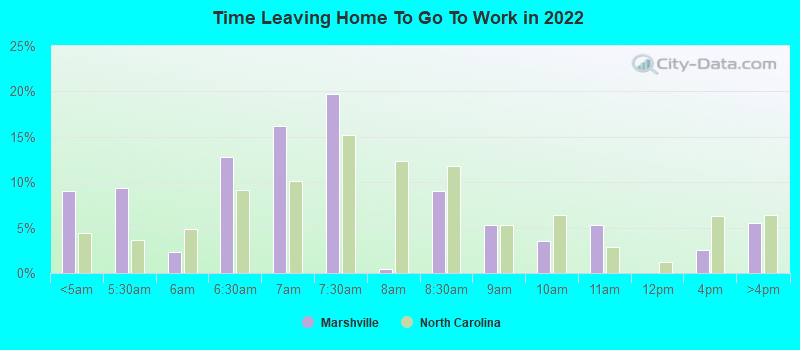 Time Leaving Home To Go To Work in 2022