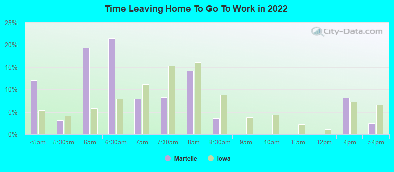 Time Leaving Home To Go To Work in 2022