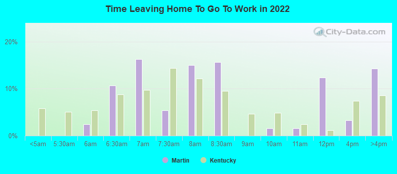 Time Leaving Home To Go To Work in 2022