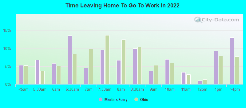 Time Leaving Home To Go To Work in 2022