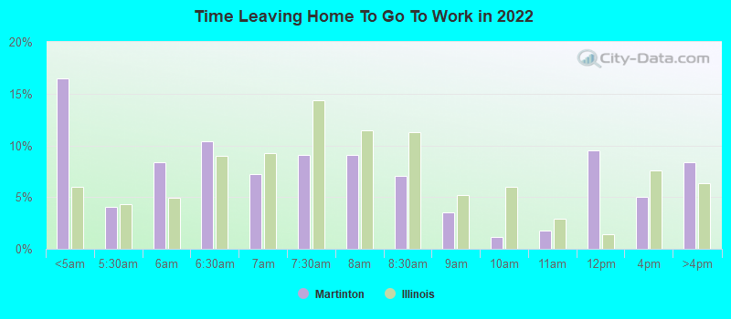 Time Leaving Home To Go To Work in 2022