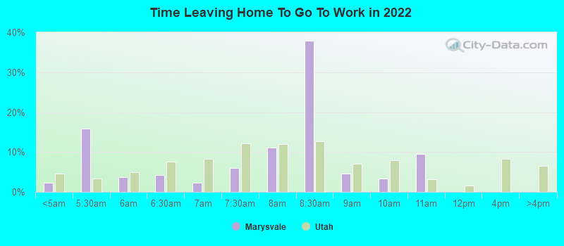 Time Leaving Home To Go To Work in 2022