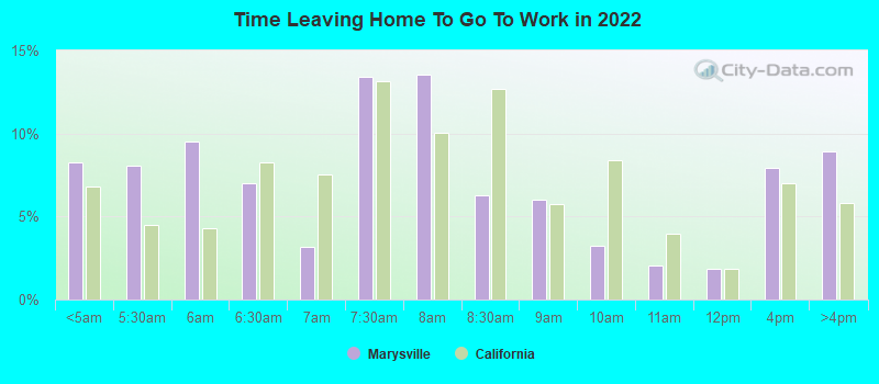 Time Leaving Home To Go To Work in 2022