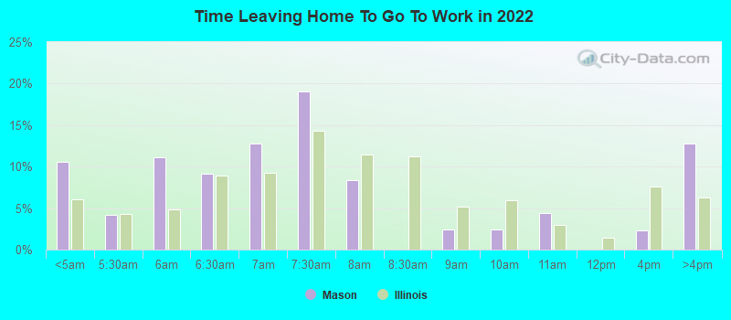 Time Leaving Home To Go To Work in 2022