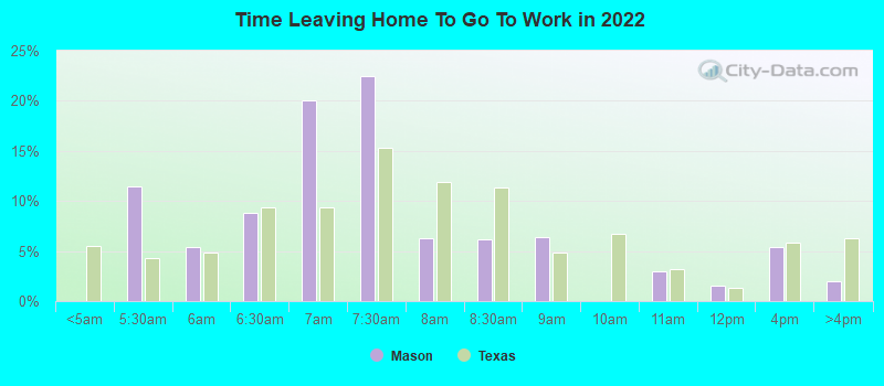 Time Leaving Home To Go To Work in 2022