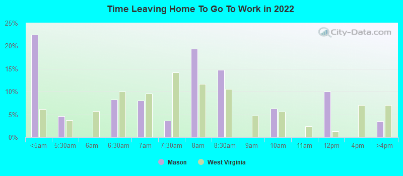 Time Leaving Home To Go To Work in 2022