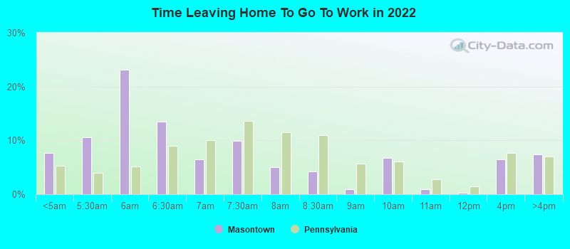 Time Leaving Home To Go To Work in 2022