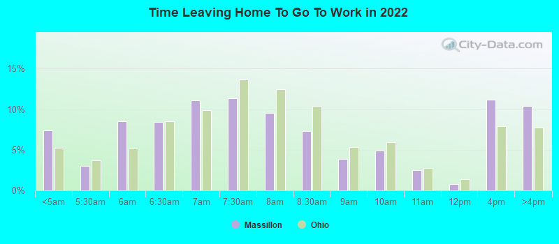 Time Leaving Home To Go To Work in 2022