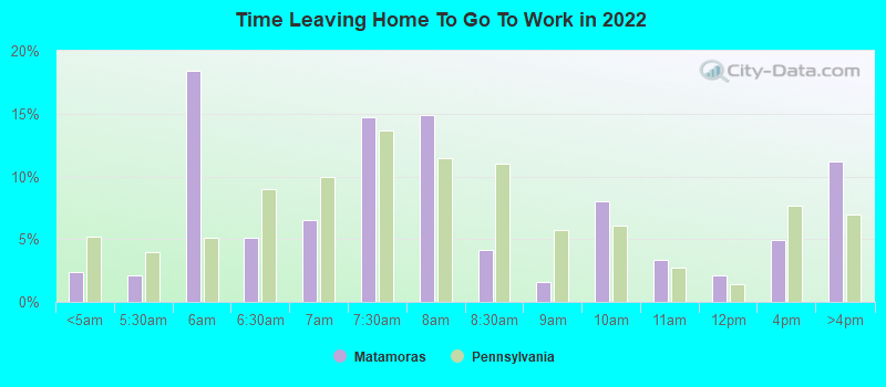 Time Leaving Home To Go To Work in 2022