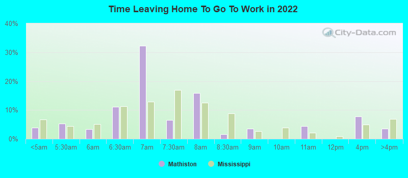 Time Leaving Home To Go To Work in 2022