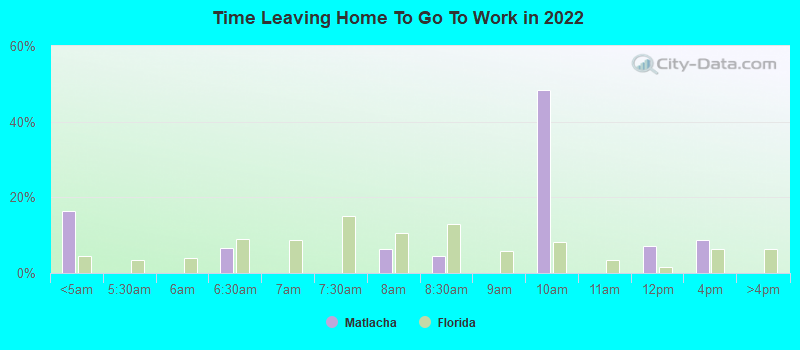 Time Leaving Home To Go To Work in 2022