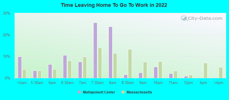 Time Leaving Home To Go To Work in 2022