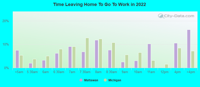 Time Leaving Home To Go To Work in 2022